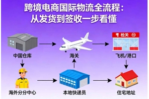 跨境電商國際物流全流程：從發貨到簽收一步看懂