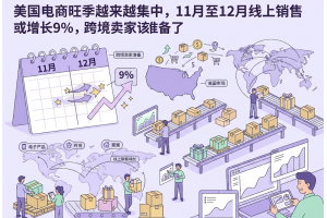 美國(guó)電商旺季越來(lái)越集中，11月至12月線(xiàn)上銷(xiāo)售或增長(zhǎng)9%，跨境賣(mài)家該準(zhǔn)備了